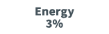 Energy 3%