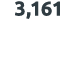 3,161 