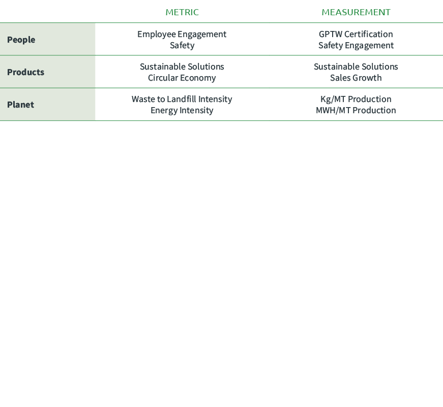 ,Metric,Measurement,People,Employee Engagement Safety,GPTW Certification Safety Engagement,Products,Sustainable Solut...