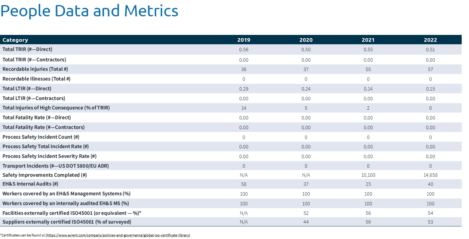 People Data and Metrics *Certificates can be found at (https://www.avient.com/company/policies and governance/global ...