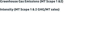 Greenhouse Gas Emissions (MT Scope 1 &2) Intensity (MT Scope 1 & 2 GHG/MT sales) 